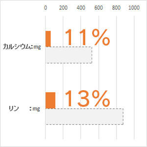 体重 5kg当り毎日の栄養要求量(NRC 1977）最低値と比較。(%)は充足率