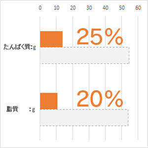 体重 5kg当り毎日の栄養要求量(NRC 1977）最低値と比較。(%)は充足率