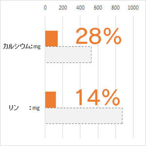 体重 5kg当り毎日の栄養要求量(NRC 1977）最低値と比較。(%)は充足率