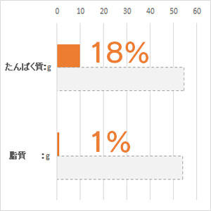 体重 5kg当り毎日の栄養要求量(NRC 1977）最低値と比較。(%)は充足率