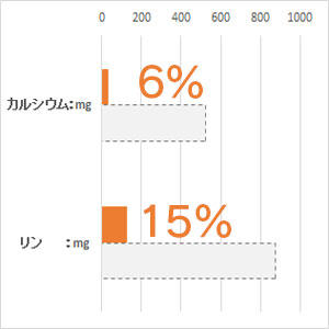 体重 5kg当り毎日の栄養要求量(NRC 1977）最低値と比較。(%)は充足率