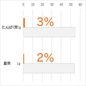 体重 5kg当り毎日の栄養要求量(NRC 1977）最低値と比較。(%)は充足率