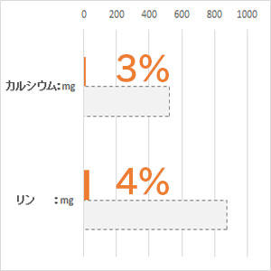 体重 5kg当り毎日の栄養要求量(NRC 1977）最低値と比較。(%)は充足率