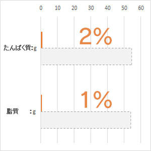 体重 5kg当り毎日の栄養要求量(NRC 1977）最低値と比較。(%)は充足率