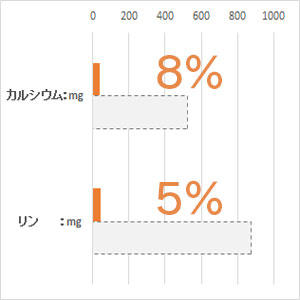 体重 5kg当り毎日の栄養要求量(NRC 1977）最低値と比較。(%)は充足率