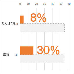 体重 5kg当り毎日の栄養要求量(NRC 1977）最低値と比較。(%)は充足率