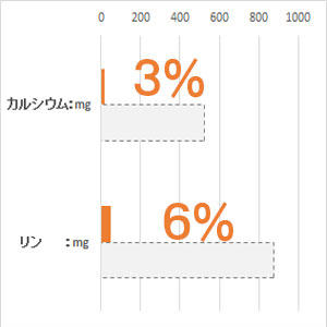 体重 5kg当り毎日の栄養要求量(NRC 1977）最低値と比較。(%)は充足率