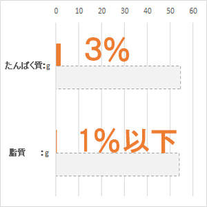 体重 5kg当り毎日の栄養要求量(NRC 1977）最低値と比較。(%)は充足率