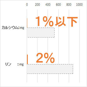 体重 5kg当り毎日の栄養要求量(NRC 1977）最低値と比較。(%)は充足率