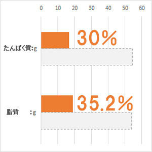 体重 5kg当り毎日の栄養要求量(NRC 1977）最低値と比較。(%)は充足率