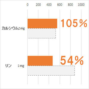 体重 5kg当り毎日の栄養要求量(NRC 1977）最低値と比較。(%)は充足率