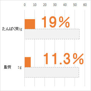 体重 5kg当り毎日の栄養要求量(NRC 1977）最低値と比較。(%)は充足率