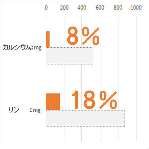 体重 5kg当り毎日の栄養要求量(NRC 1977）最低値と比較。(%)は充足率