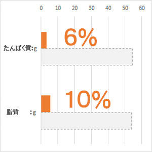 体重 5kg当り毎日の栄養要求量(NRC 1977）最低値と比較。(%)は充足率