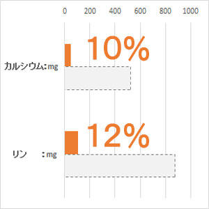 体重 5kg当り毎日の栄養要求量(NRC 1977）最低値と比較。(%)は充足率