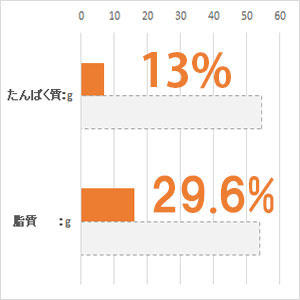 体重 5kg当り毎日の栄養要求量(NRC 1977）最低値と比較。(%)は充足率