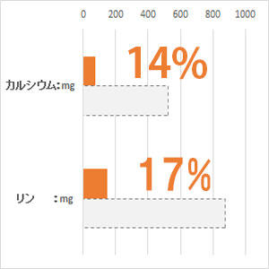 体重 5kg当り毎日の栄養要求量(NRC 1977）最低値と比較。(%)は充足率