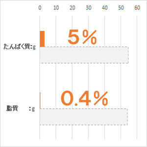 体重 5kg当り毎日の栄養要求量(NRC 1977）最低値と比較。(%)は充足率