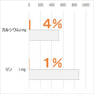 体重 5kg当り毎日の栄養要求量(NRC 1977）最低値と比較。(%)は充足率