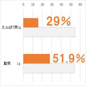 体重 5kg当り毎日の栄養要求量(NRC 1977）最低値と比較。(%)は充足率