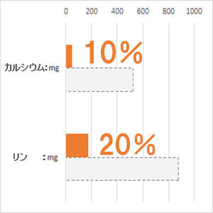 体重 5kg当り毎日の栄養要求量(NRC 1977）最低値と比較。(%)は充足率