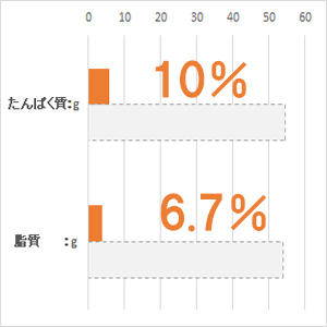 体重 5kg当り毎日の栄養要求量(NRC 1977）最低値と比較。(%)は充足率