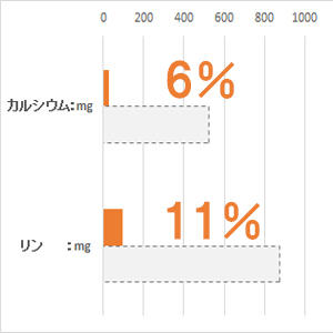 体重 5kg当り毎日の栄養要求量(NRC 1977）最低値と比較。(%)は充足率