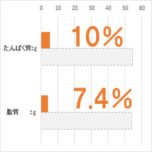 体重 5kg当り毎日の栄養要求量(NRC 1977）最低値と比較。(%)は充足率