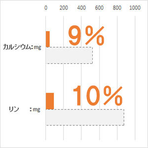 体重 5kg当り毎日の栄養要求量(NRC 1977）最低値と比較。(%)は充足率