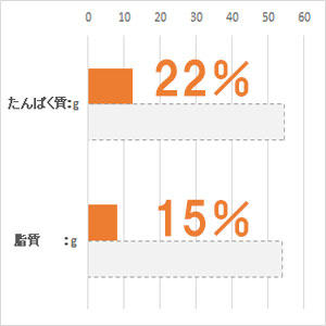 体重 5kg当り毎日の栄養要求量(NRC 1977）最低値と比較。(%)は充足率