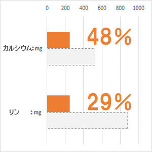 体重 5kg当り毎日の栄養要求量(NRC 1977）最低値と比較。(%)は充足率