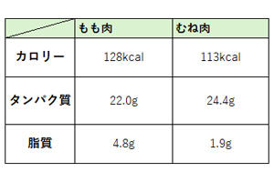 ※100gあたり