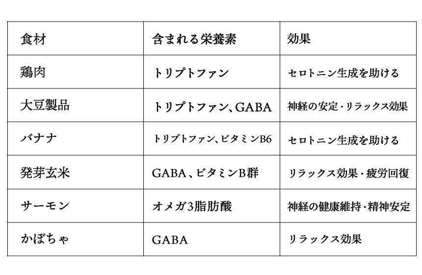 ストレス緩和に役立つ栄養素と身近な食材一覧。犬の嗜好や体調にあわせて、適量を意識的に与えてみてはいかがでしょうか。