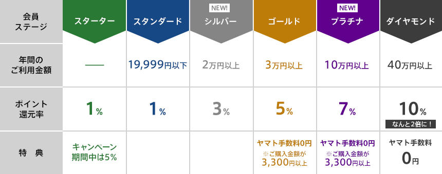 新しい会員ステージでは、シルバーとプラチナの新ステージが追加となり、ダイヤモンド会員様へのステップアップ金額も変更となります。