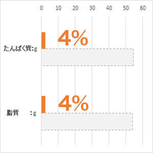 体重 5kg当り毎日の栄養要求量(NRC 1977）最低値と比較。(%)は充足率