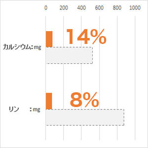 体重 5kg当り毎日の栄養要求量(NRC 1977）最低値と比較。(%)は充足率