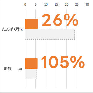 体重 5kg当り毎日の栄養要求量(NRC 1977）最低値と比較。(%)は充足率