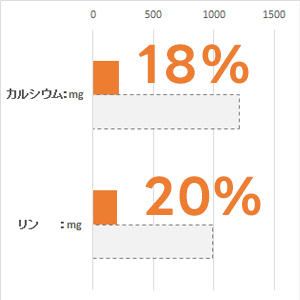 体重 5kg当り毎日の栄養要求量(NRC 1977）最低値と比較。(%)は充足率