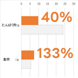 体重 5kg当り毎日の栄養要求量(NRC 1977）最低値と比較。(%)は充足率