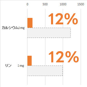 体重 5kg当り毎日の栄養要求量(NRC 1977）最低値と比較。(%)は充足率